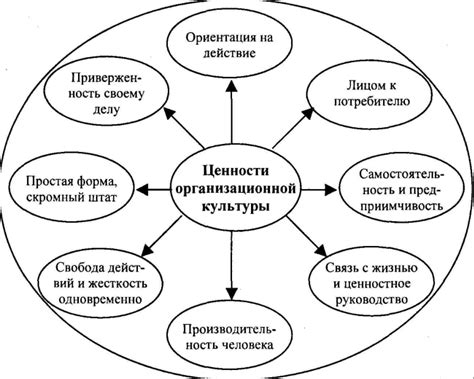 Важность культуры организации