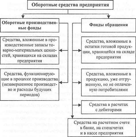 Важность оборотных средств для предприятия