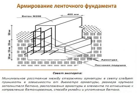 Важность правильной связки арматуры для прочности конструкции