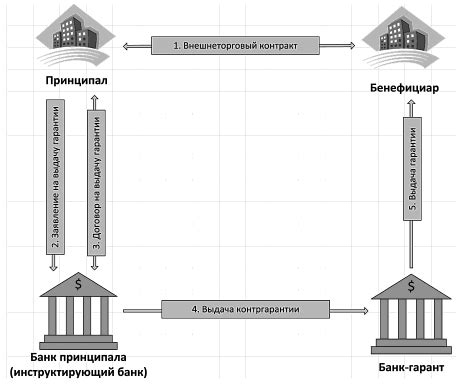 Важность сотрудничества между банками корреспондентами и банками респондентами