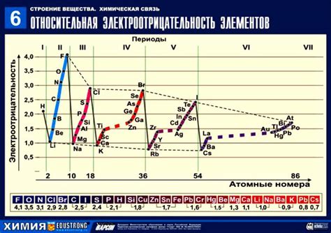 Важность сродства к электрону