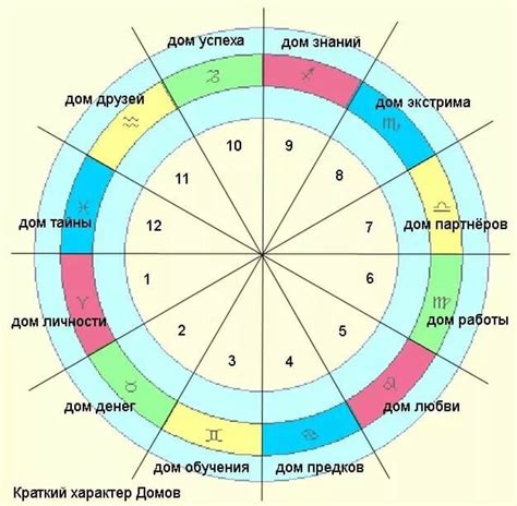 Важность хозяина дома в астрологии