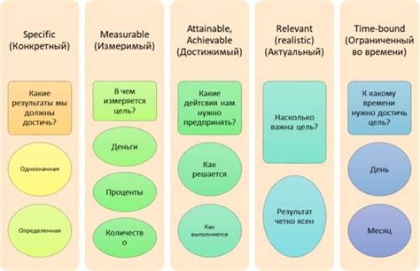 Важность ясной формулировки целей и планов