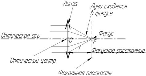 Важные детали при рисовании линзы физика