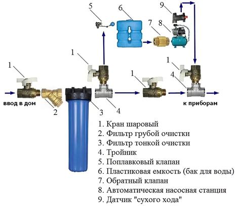 Важные инструкции для включения воды в доме