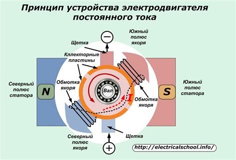 Важные компоненты электродвигателя постоянного тока