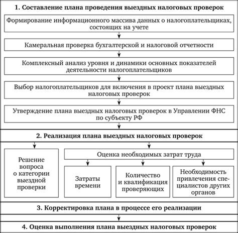 Важные моменты при проведении проверки