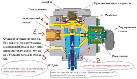 Важные моменты при проверке ТНВД на бензиновом двигателе