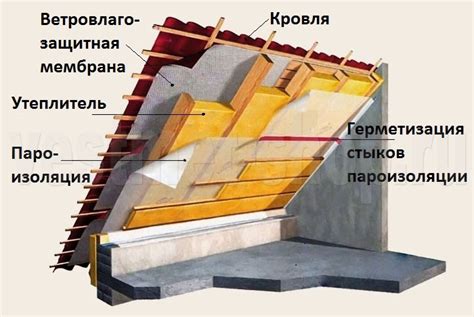 Важные правила укладки пароизоляции для кровли