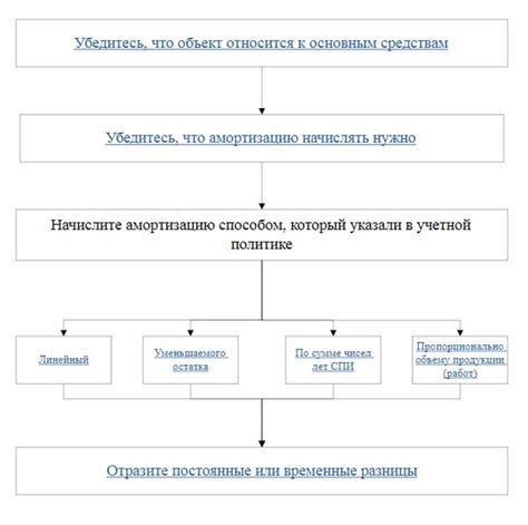 Важные правила установки срока службы основных средств