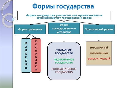 Важные составляющие формы государства