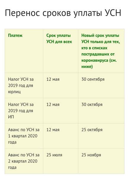 Важные сроки и даты для оформления диспансеризации на работе в 2022 году: