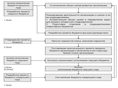 Важные этапы бюджетного цикла