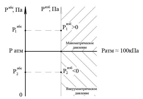 Вакуумметрическое давление и его значение