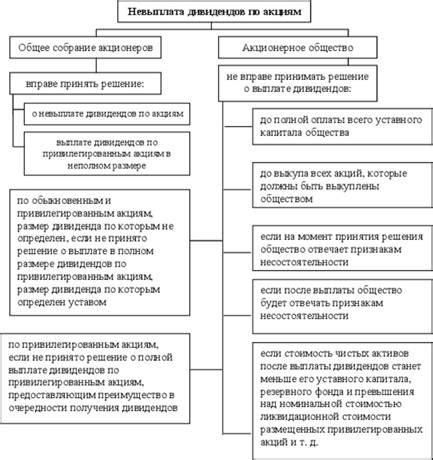 Варианты использования дивидендов