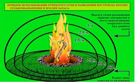 Варианты использования огня