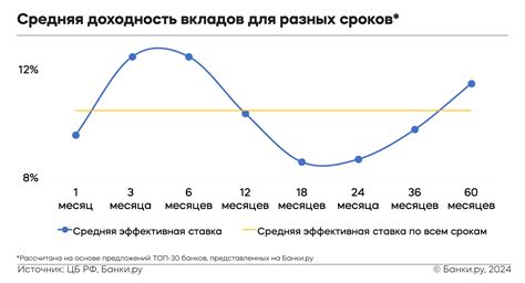 Варианты сроков, подбор оптимальной ставки