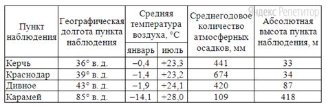 Введите данные о температуре