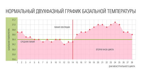 Ведение графика базальной температуры