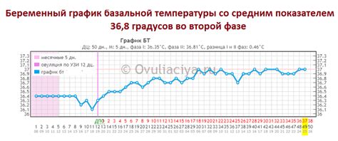 Ведение графика температуры