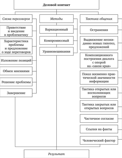 Ведение деловых контактов