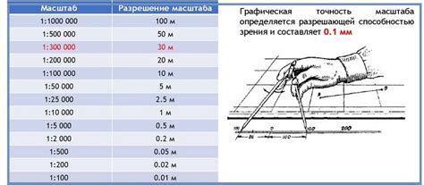 Величина масштаба и точность данных