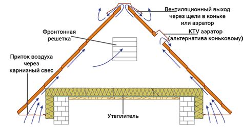 Вентиляция краевой части крыши: необходимость и способы реализации