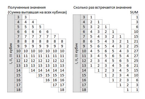 Вероятность выпадения нескольких разных комбинаций при нескольких бросках