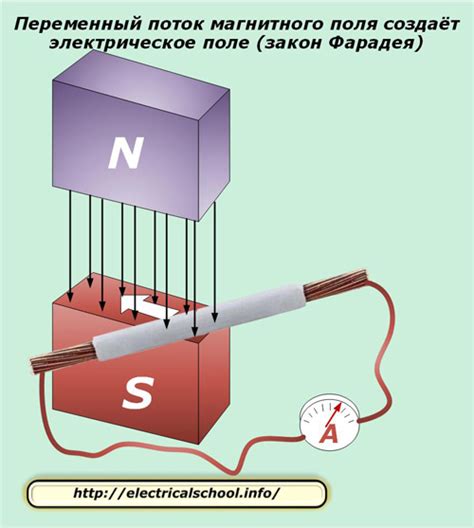 Взаимодействие магнитных полей в роторе и статоре