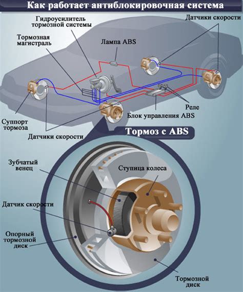 Взаимодействие системы ABS с тормозной системой автомобиля