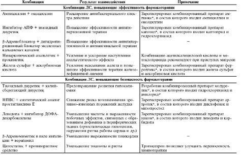 Взаимодействие с другими лекарственными препаратами