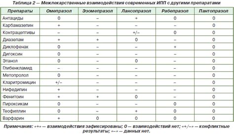 Взаимодействие с другими препаратами и алкоголем