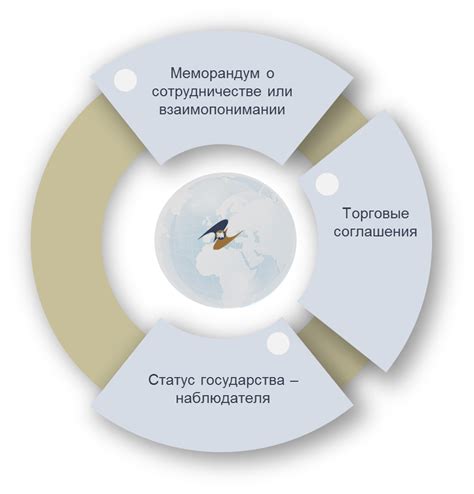 Взаимодействие с международными организациями