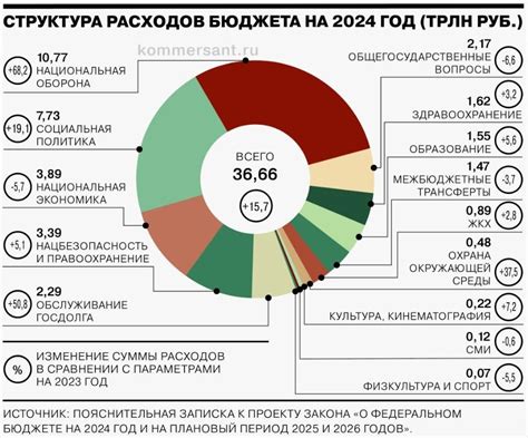 Взаимодействие с федеральным бюджетом