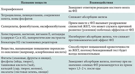 Взаимодействия НПВ с другими лекарствами и пищевыми продуктами