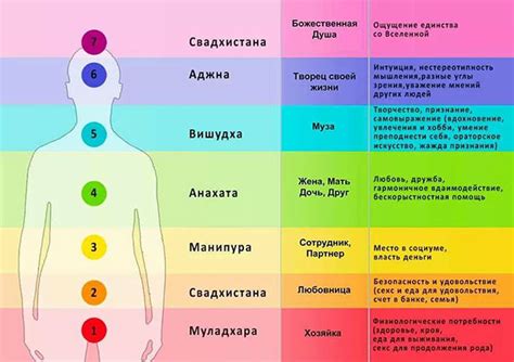 Взаимосвязь даты рождения и ведущей чакры