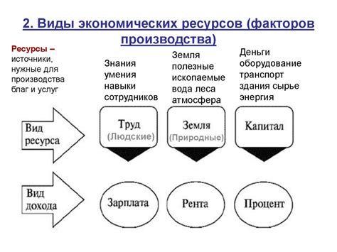 Взаимосвязь и взаимодействие факторов производства