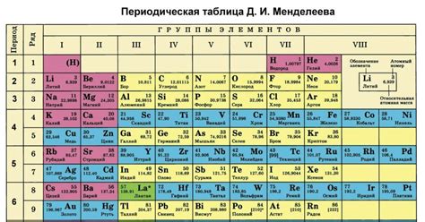 Взаимосвязь между электронной конфигурацией и положением элементов в таблице