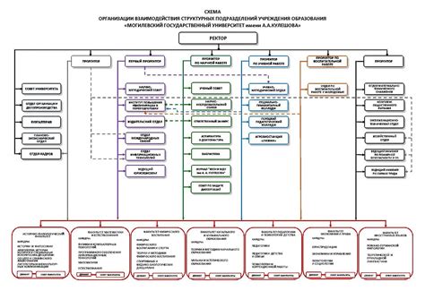 Взаимосвязь обособленного структурного подразделения с остальными отделами