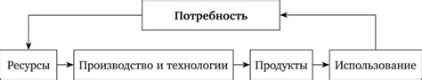 Взаимосвязь производства и потребности