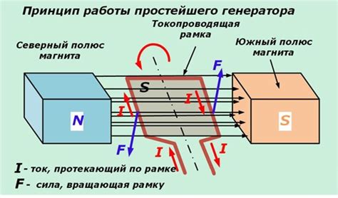 Взаимосвязь стоимости генератора и его числа катушек