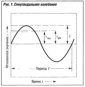 Вибрации и колебания