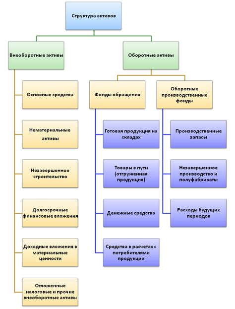 Виды активов венчурного фонда