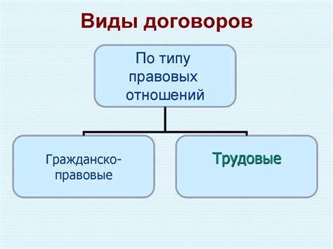 Виды договоров