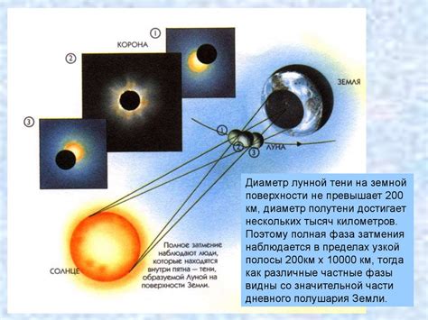 Виды затмений: солнечные и лунные