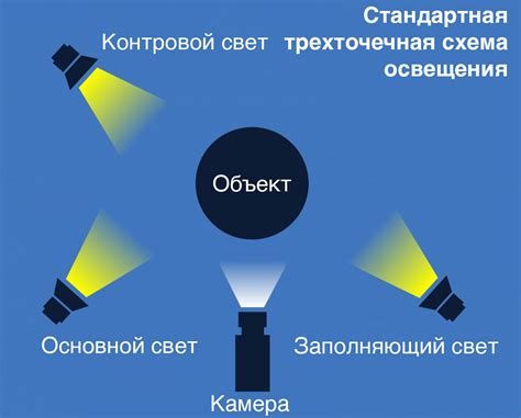 Виды источников освещения