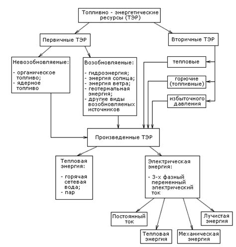 Виды и классификация энергоресурсов