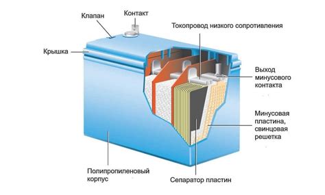 Виды и модели кислотных аккумуляторов