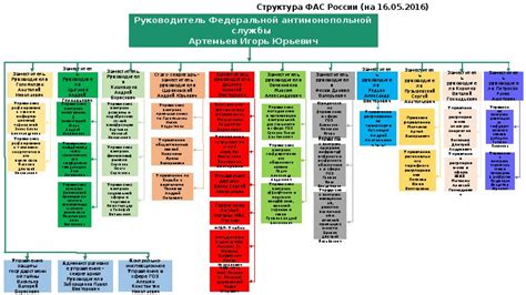 Виды и структура фас