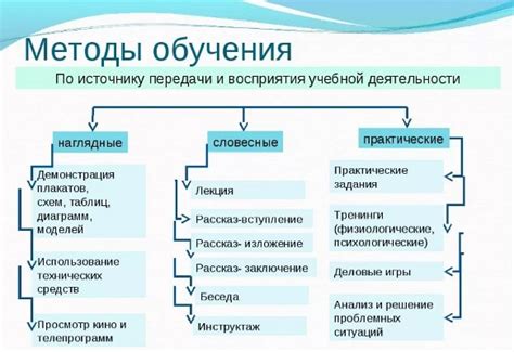 Виды наглядных методов обучения